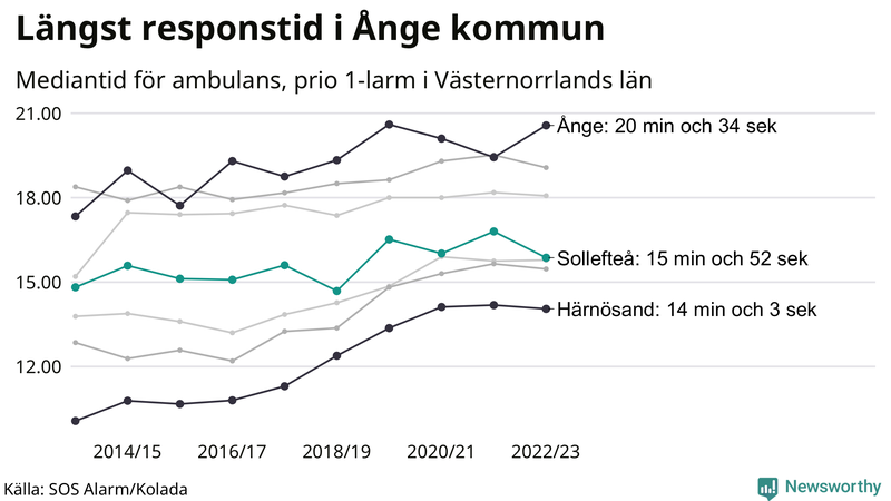 Medianresponstiden för ambulans i Sollefteå