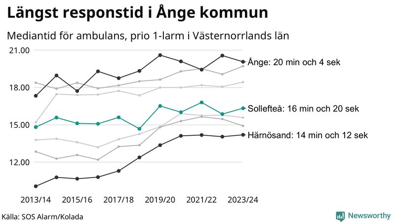 Medianresponstiden för ambulans i Sollefteå