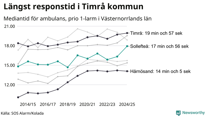 Medianresponstiden för ambulans i Sollefteå
