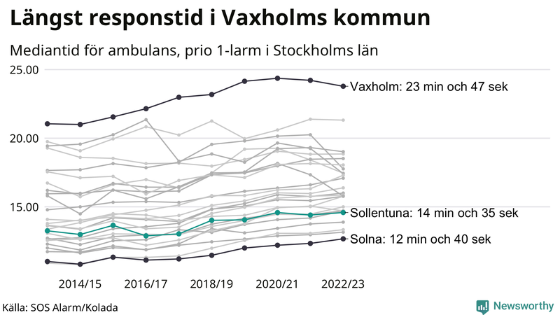 Medianresponstiden för ambulans i Sollentuna