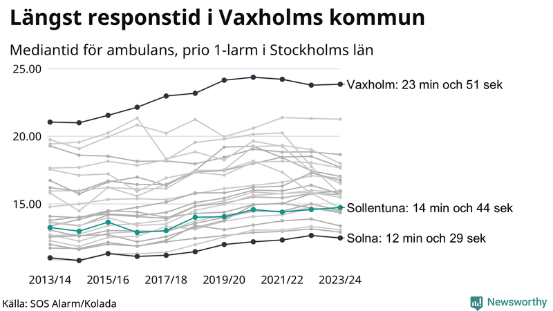 Medianresponstiden för ambulans i Sollentuna