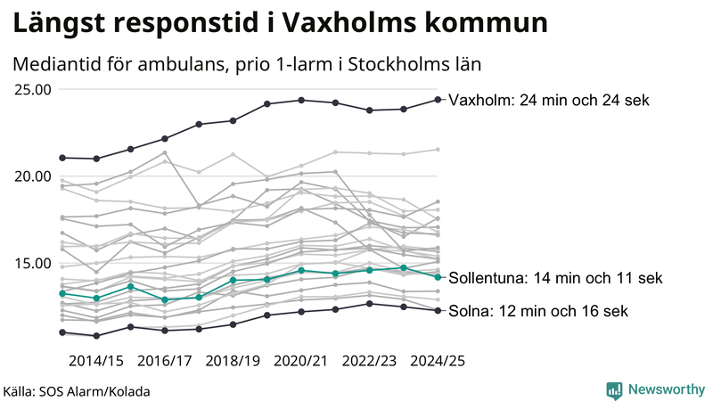Medianresponstiden för ambulans i Sollentuna