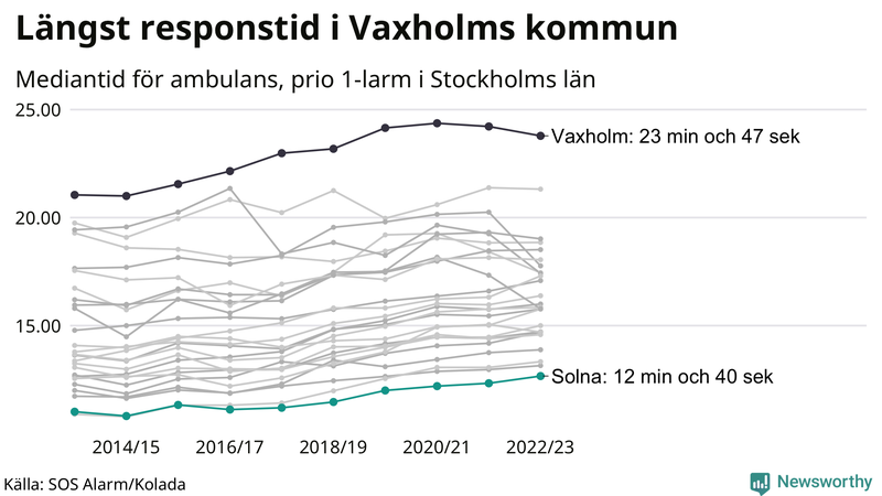Medianresponstiden för ambulans i Solna