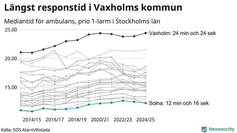 Medianresponstiden för ambulans i Solna