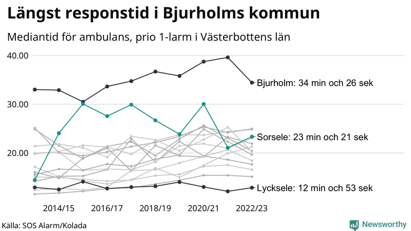Medianresponstiden för ambulans i Sorsele