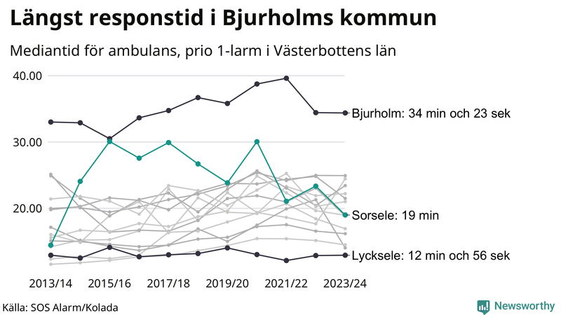 Medianresponstiden för ambulans i Sorsele