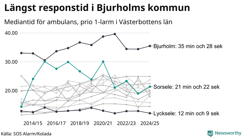 Medianresponstiden för ambulans i Sorsele