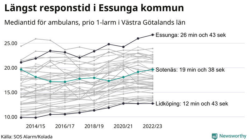 Medianresponstiden för ambulans i Sotenäs