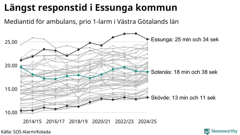 Medianresponstiden för ambulans i Sotenäs