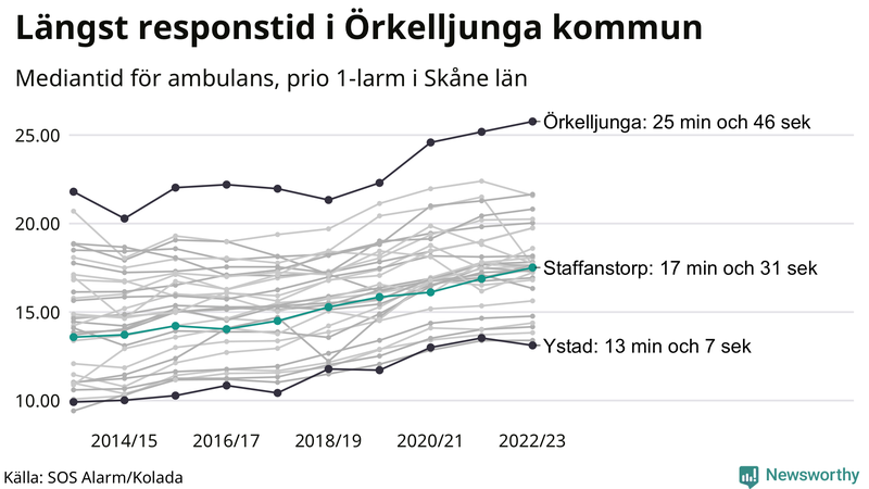 Medianresponstiden för ambulans i Staffanstorp