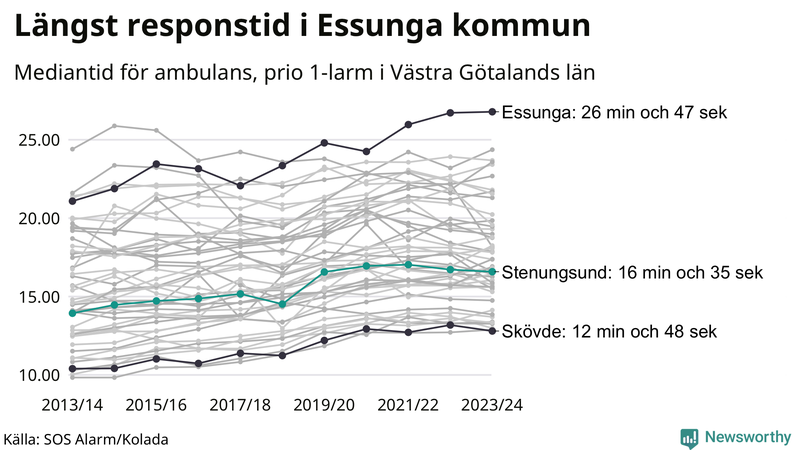 Medianresponstiden för ambulans i Stenungsund