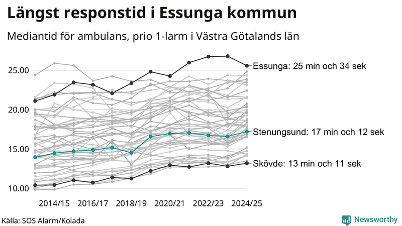 Medianresponstiden för ambulans i Stenungsund