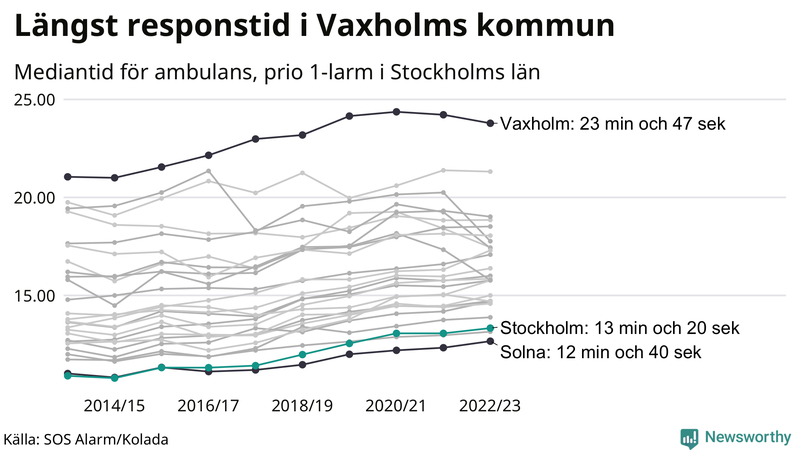 Medianresponstiden för ambulans i Stockholms kommun