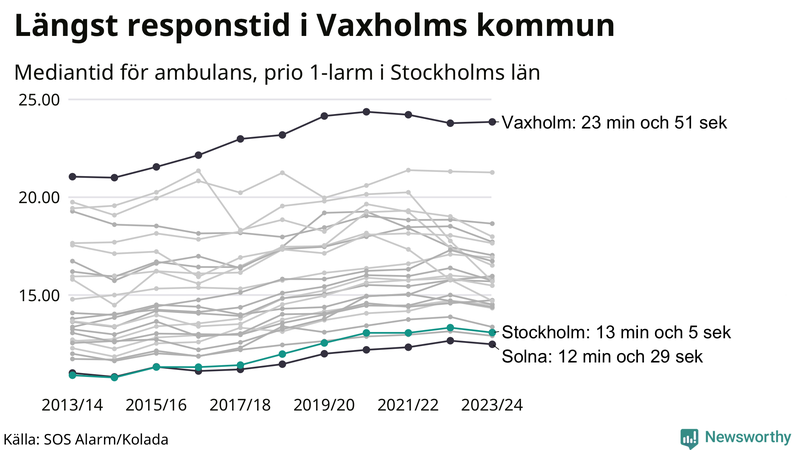 Medianresponstiden för ambulans i Stockholms kommun