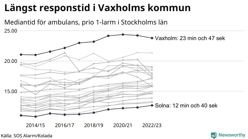 Medianresponstiden för ambulans i Stockholms län
