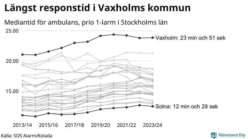 Medianresponstiden för ambulans i Stockholms län