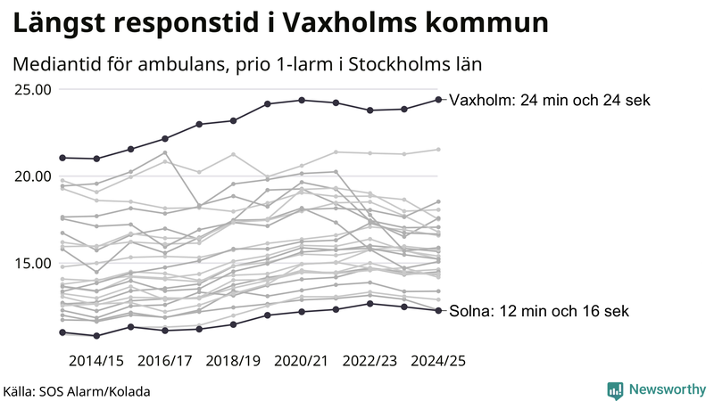 Medianresponstiden för ambulans i Stockholms län