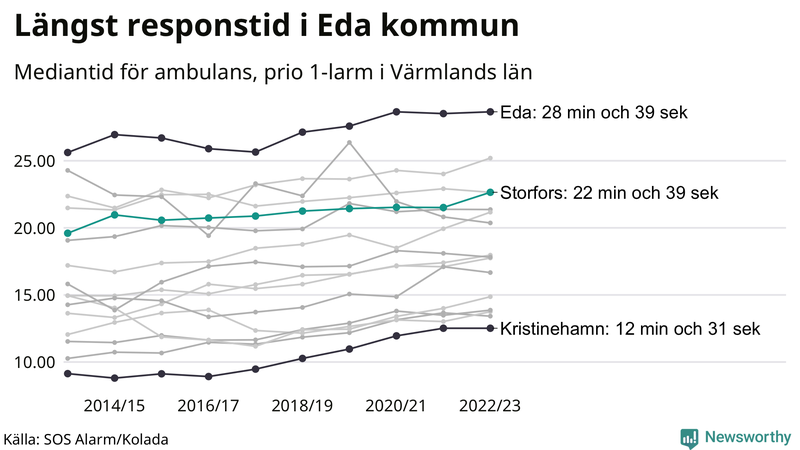 Medianresponstiden för ambulans i Storfors