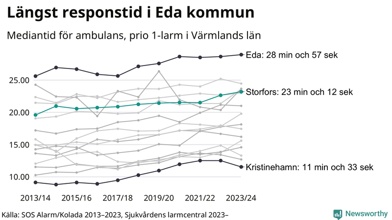 Medianresponstiden för ambulans i Storfors