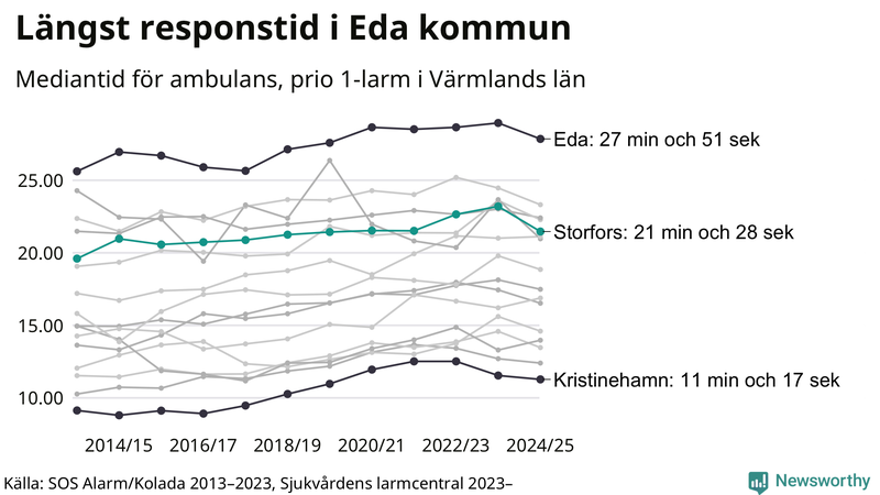 Medianresponstiden för ambulans i Storfors