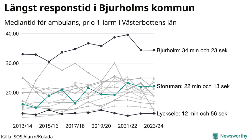 Medianresponstiden för ambulans i Storuman