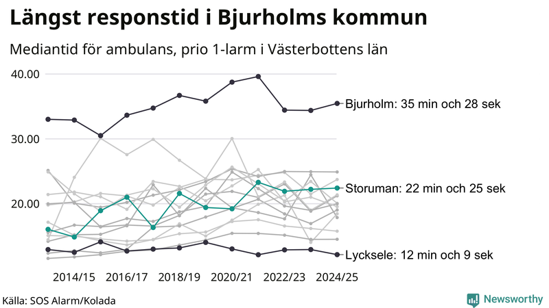 Medianresponstiden för ambulans i Storuman
