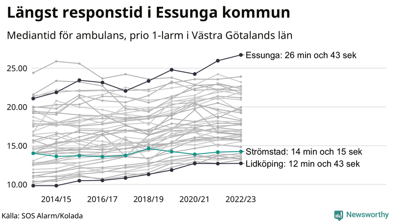 Medianresponstiden för ambulans i Strömstad