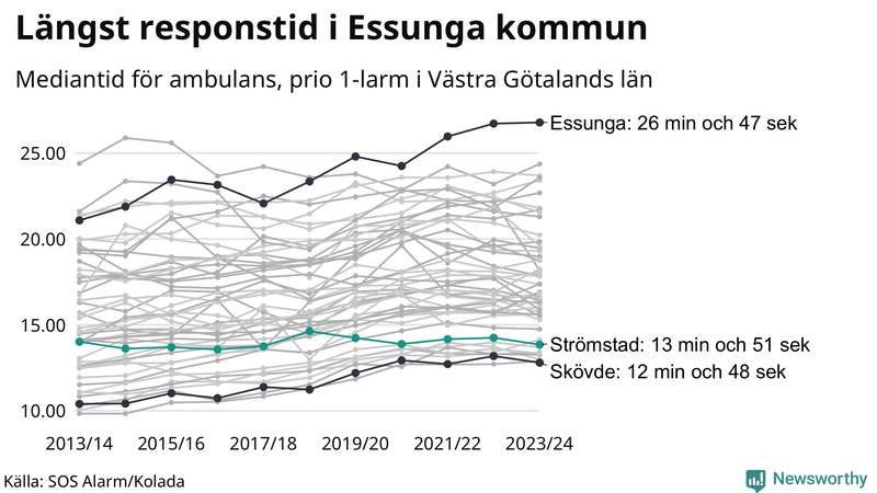 Medianresponstiden för ambulans i Strömstad