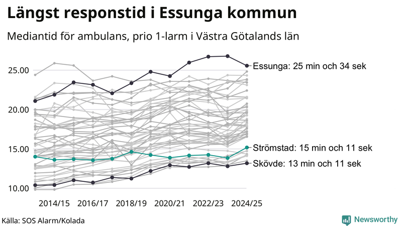 Medianresponstiden för ambulans i Strömstad
