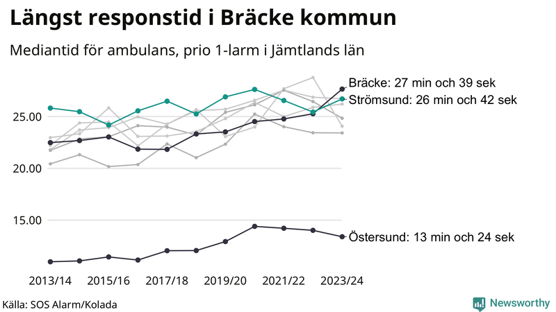 Medianresponstiden för ambulans i Strömsund