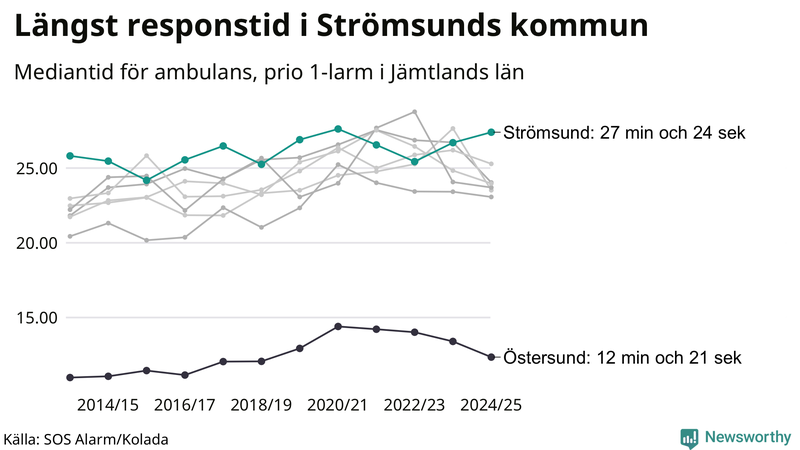 Medianresponstiden för ambulans i Strömsund