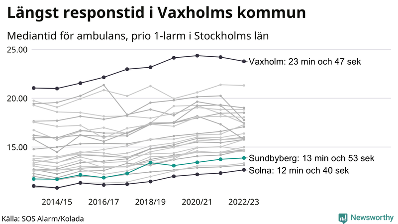 Medianresponstiden för ambulans i Sundbyberg
