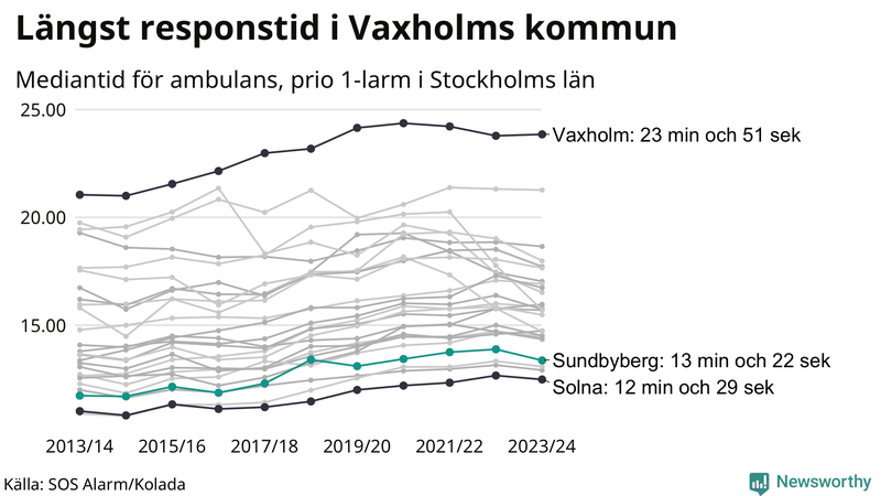 Medianresponstiden för ambulans i Sundbyberg