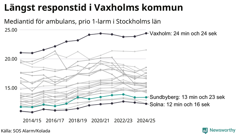 Medianresponstiden för ambulans i Sundbyberg