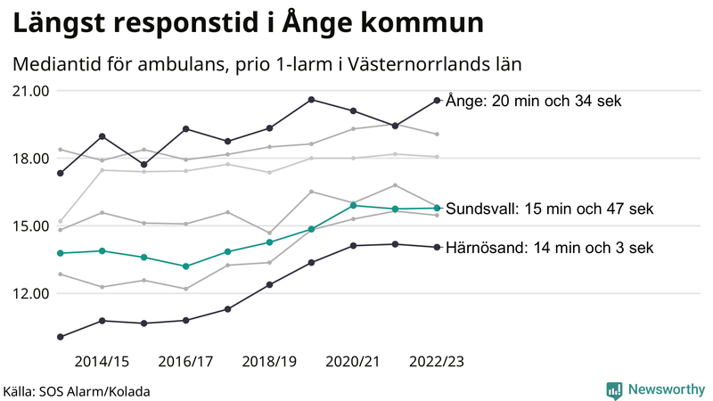 Medianresponstiden för ambulans i Sundsvall