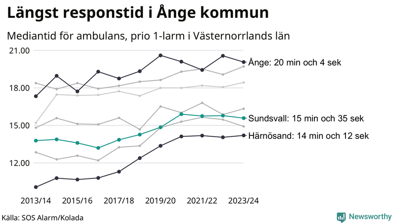 Medianresponstiden för ambulans i Sundsvall