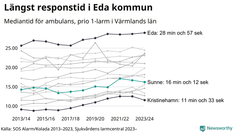Medianresponstiden för ambulans i Sunne