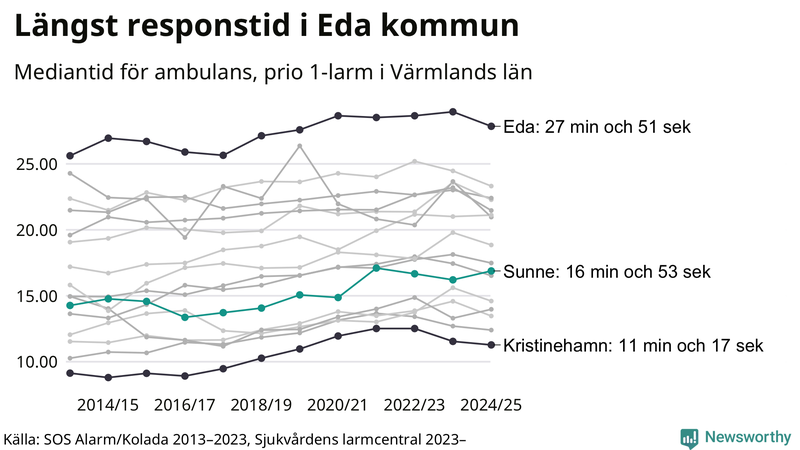 Medianresponstiden för ambulans i Sunne