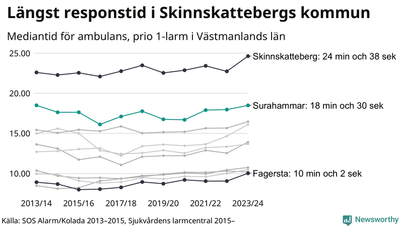 Medianresponstiden för ambulans i Surahammar
