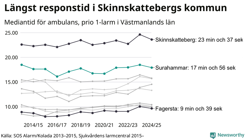 Medianresponstiden för ambulans i Surahammar