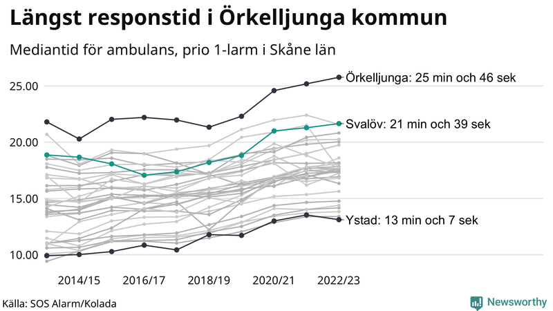 Medianresponstiden för ambulans i Svalöv