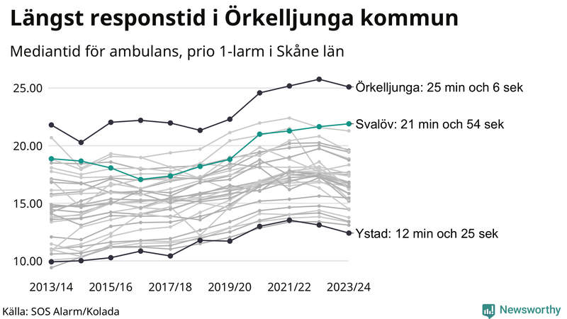 Medianresponstiden för ambulans i Svalöv