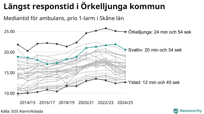 Medianresponstiden för ambulans i Svalöv