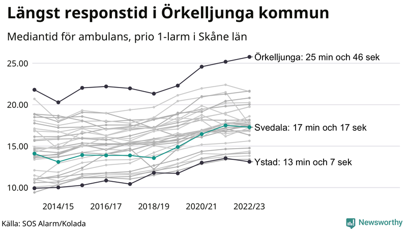 Medianresponstiden för ambulans i Svedala