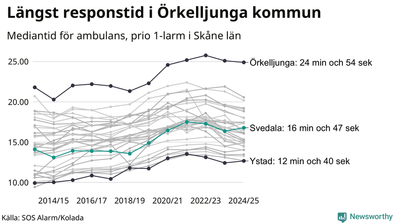 Medianresponstiden för ambulans i Svedala