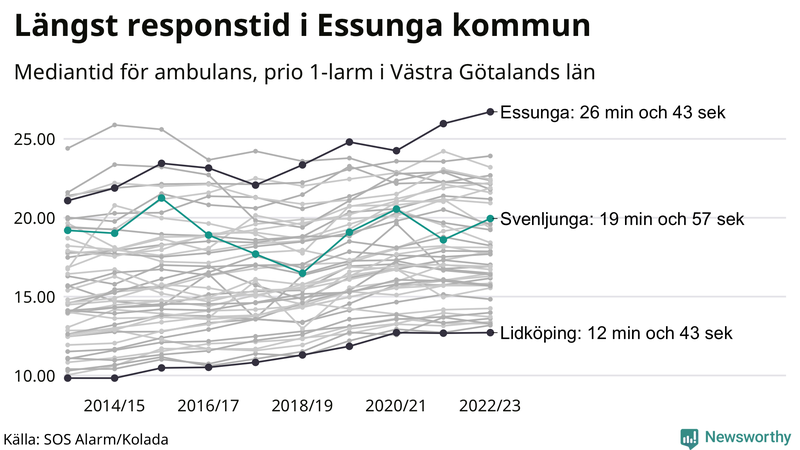 Medianresponstiden för ambulans i Svenljunga