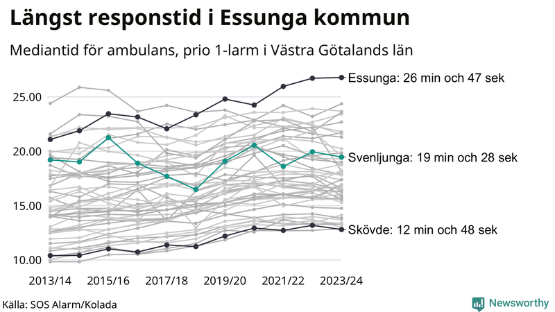 Medianresponstiden för ambulans i Svenljunga