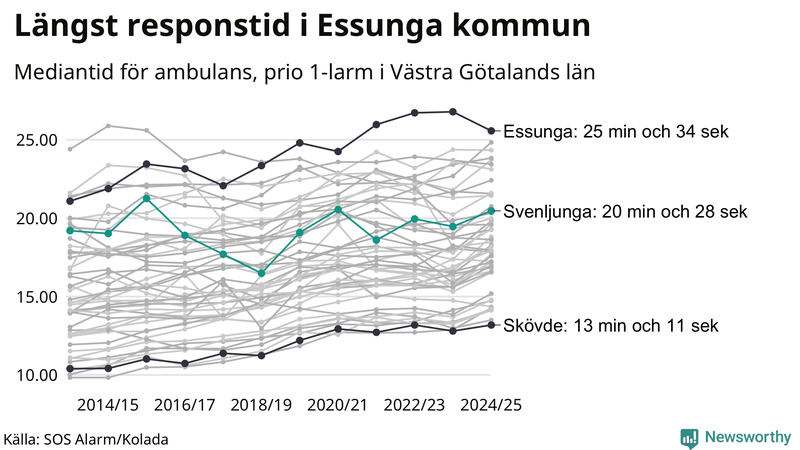 Medianresponstiden för ambulans i Svenljunga