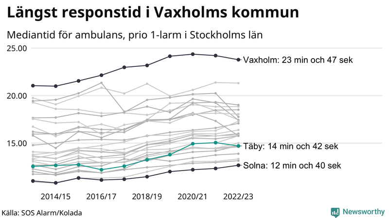 Medianresponstiden för ambulans i Täby