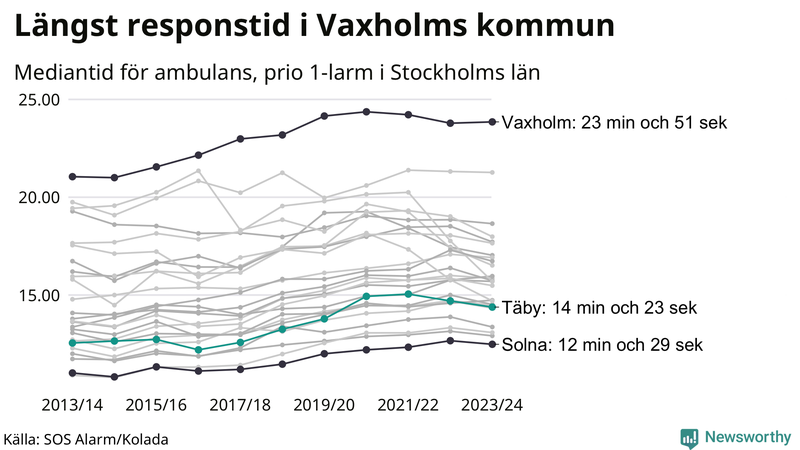 Medianresponstiden för ambulans i Täby